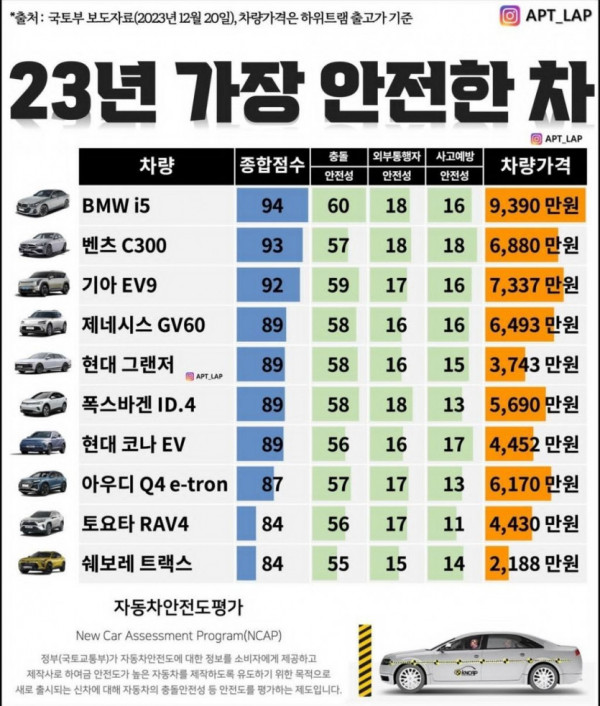 23년 가장 안전한 차 순위